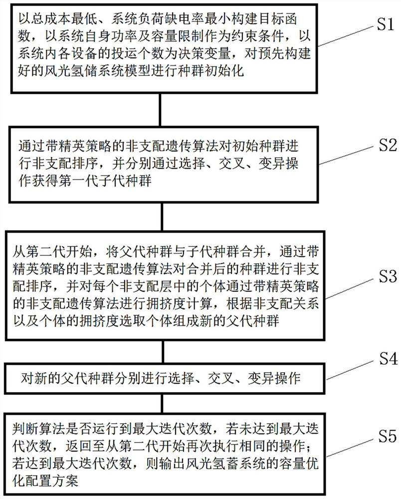 Multi-objective optimization configuration method and system of wind-light-hydrogen storage system and storage medium