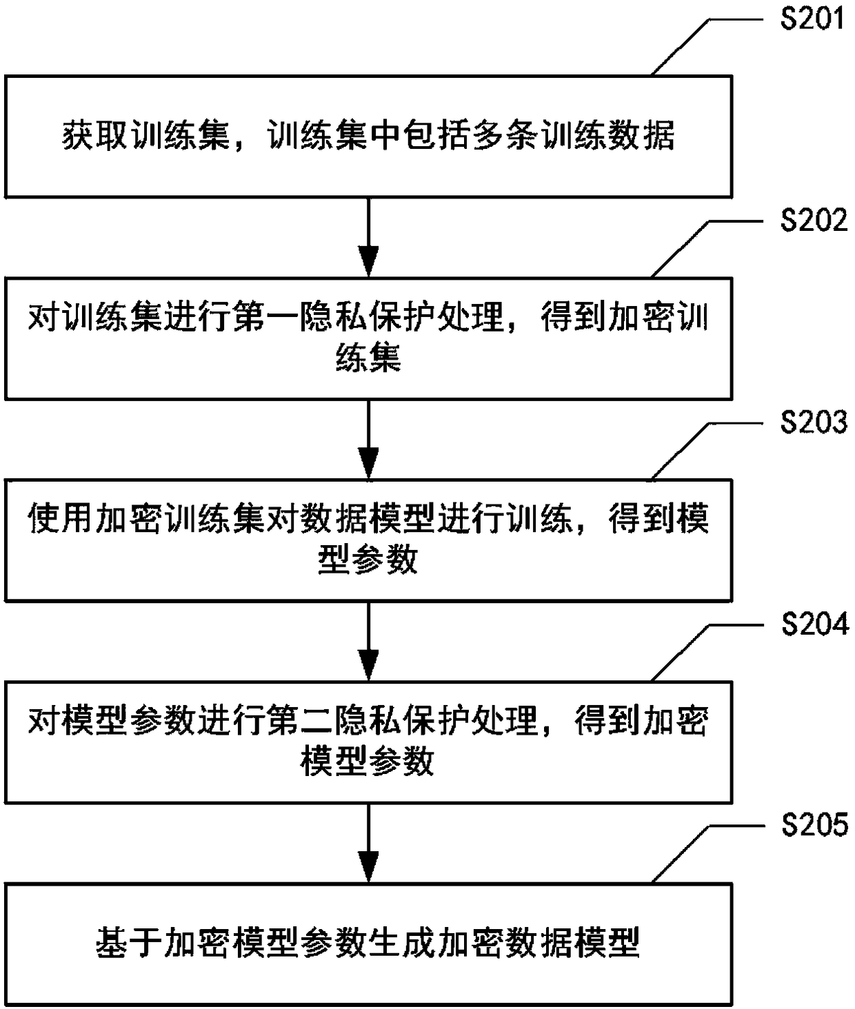 Data model training method and device