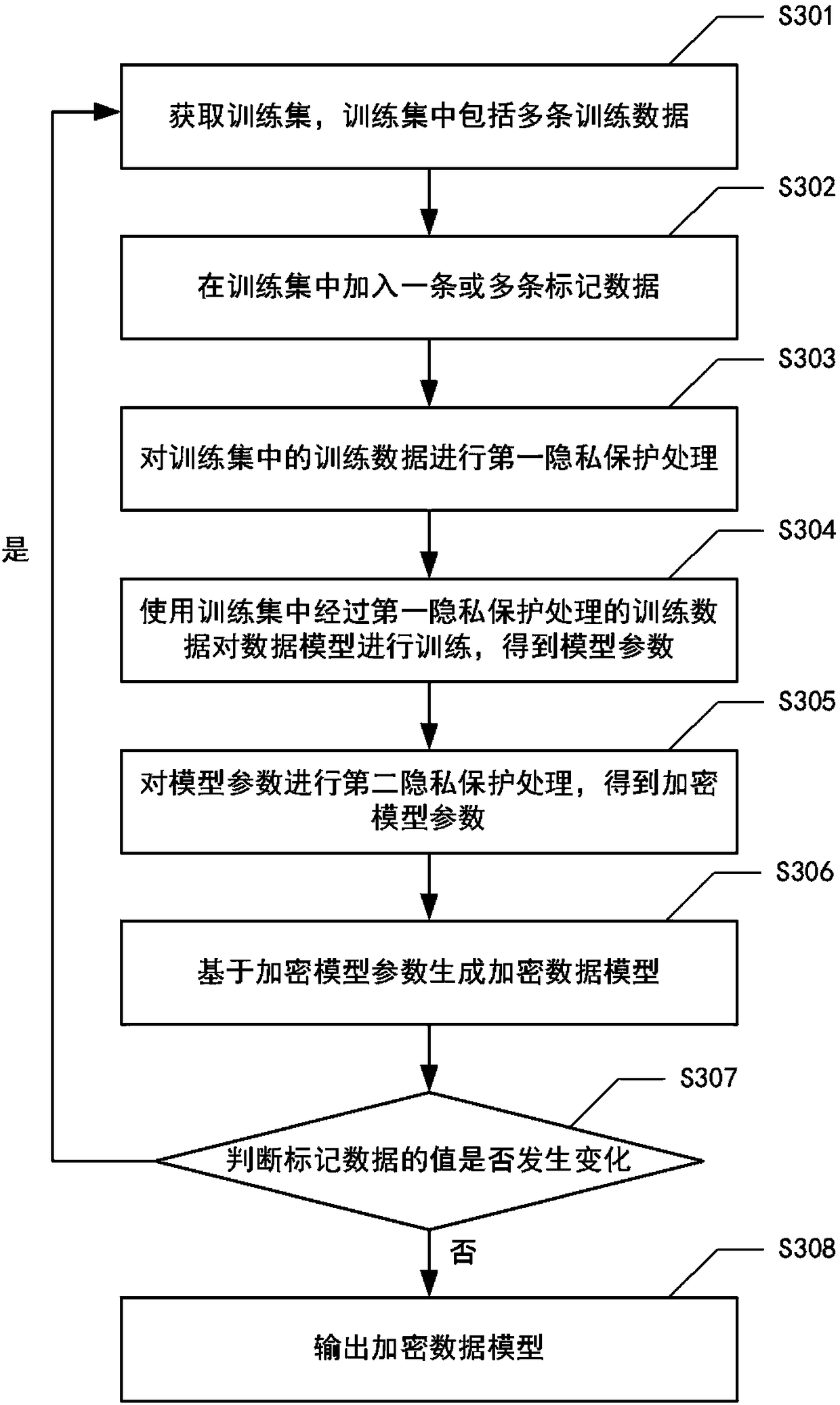 Data model training method and device