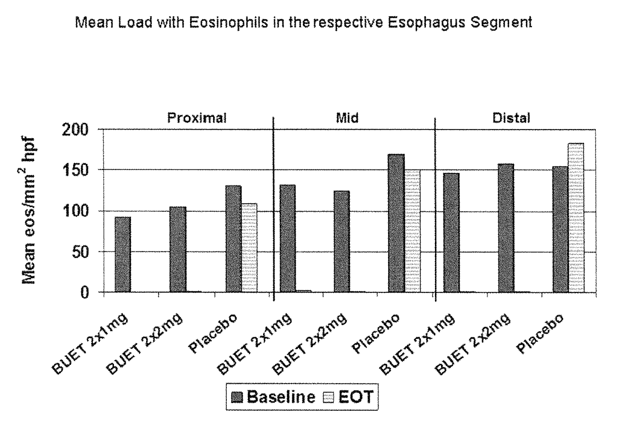 Optimized pharmaceutical formulation for the treatment of inflammatory conditions of the esophagus