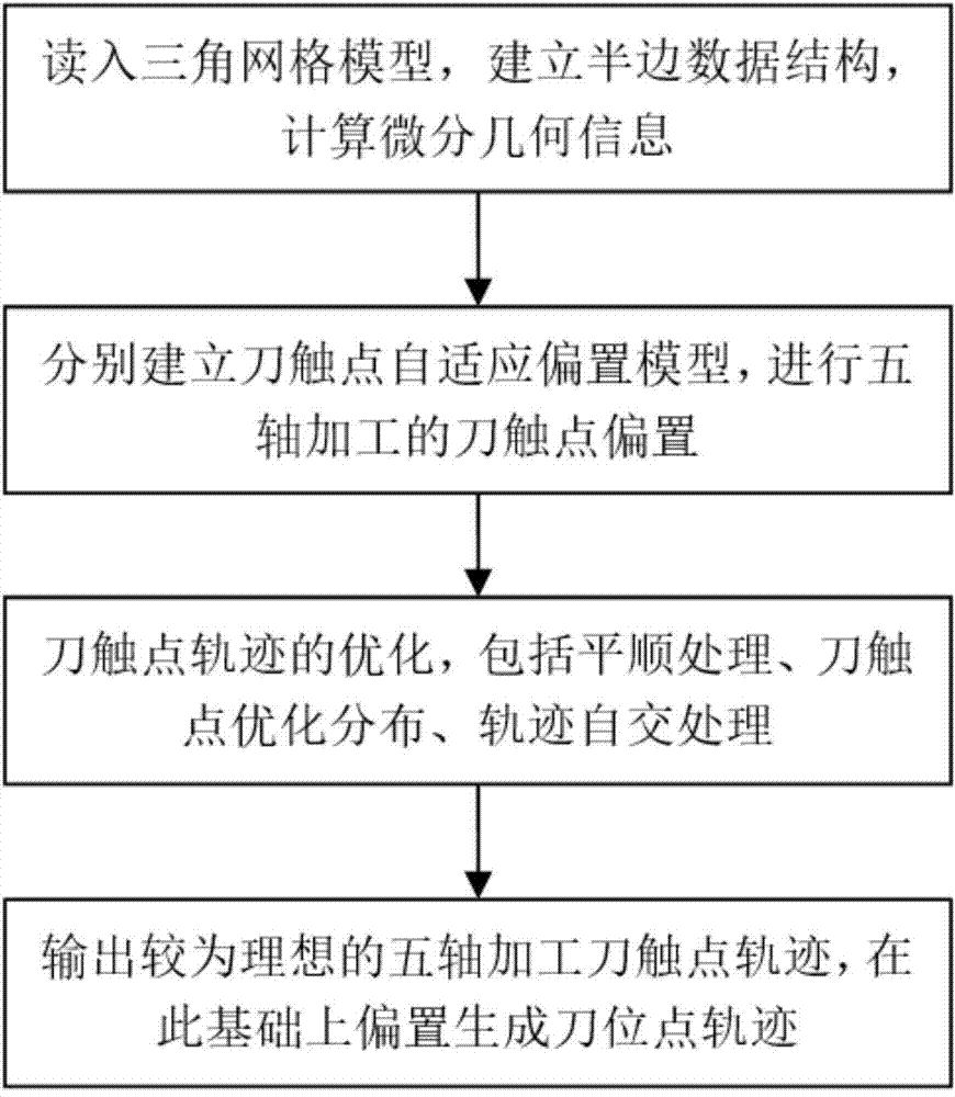 Generation and optimizing processing method of constant scallop-height knife contact track for five-axis numerical control processing