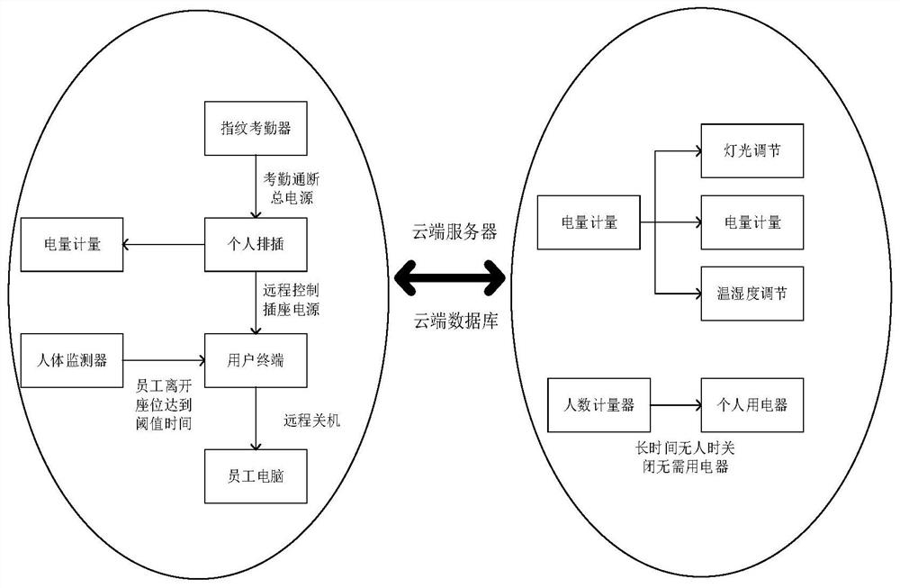 A Smart Connected Energy Saving System