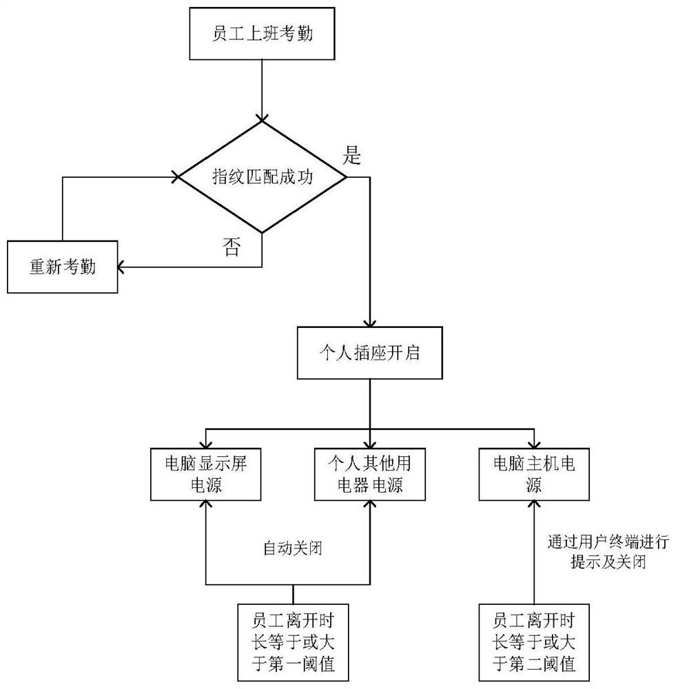 A Smart Connected Energy Saving System