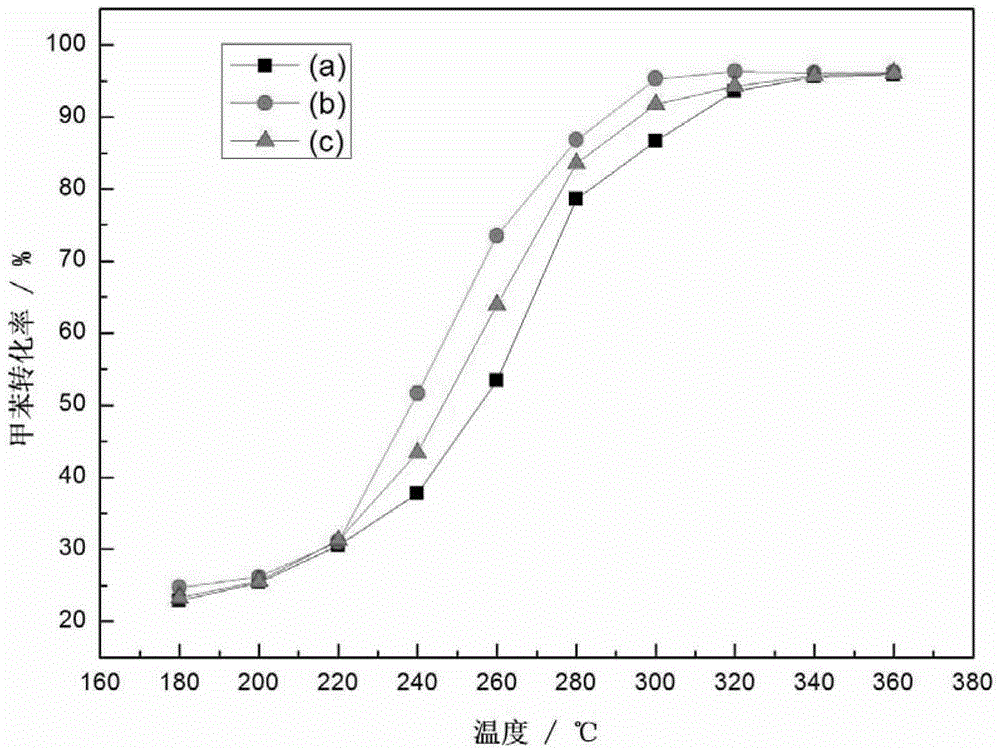 Ceria-zirconia composite oxide-loaded perovskite type catalyst with sulfur resistance and preparation method of catalyst