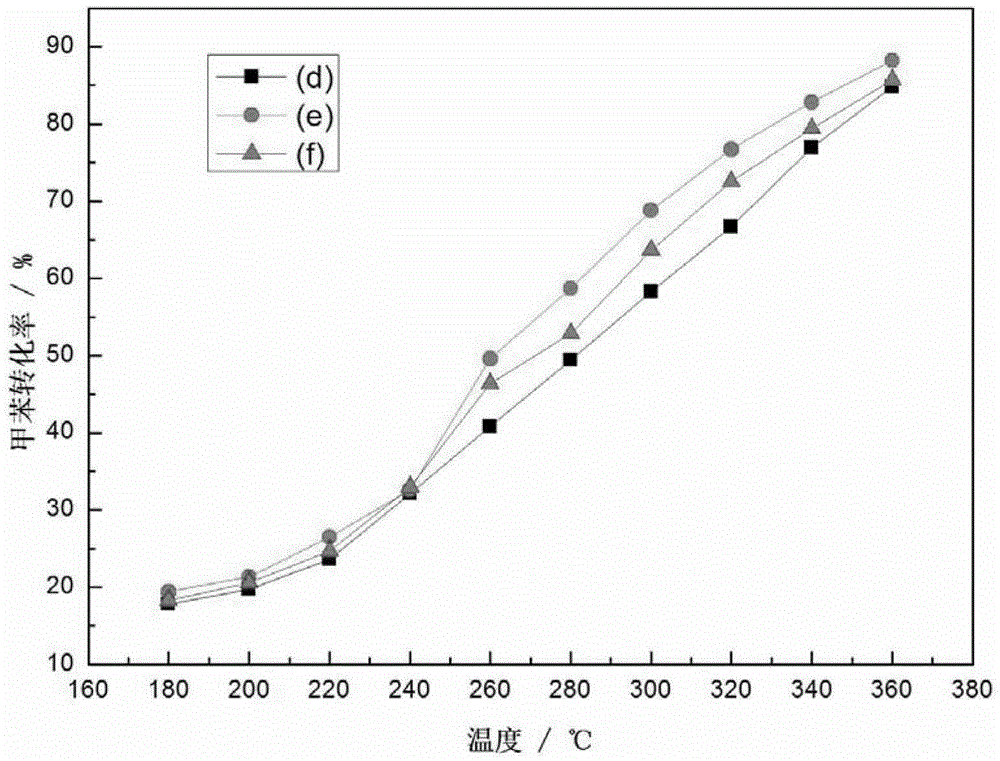 Ceria-zirconia composite oxide-loaded perovskite type catalyst with sulfur resistance and preparation method of catalyst