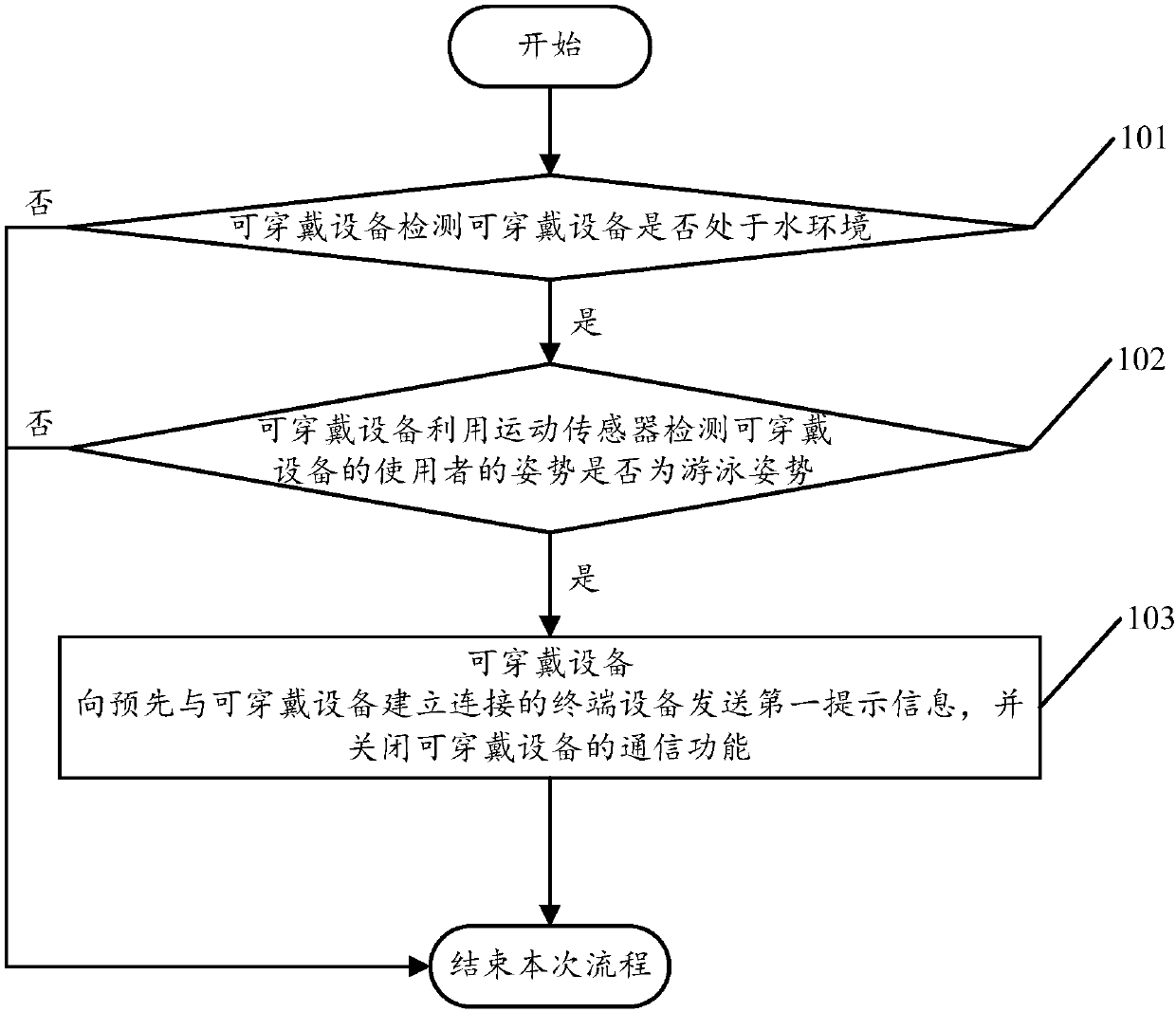 Communication control method of wearable device, and wearable device