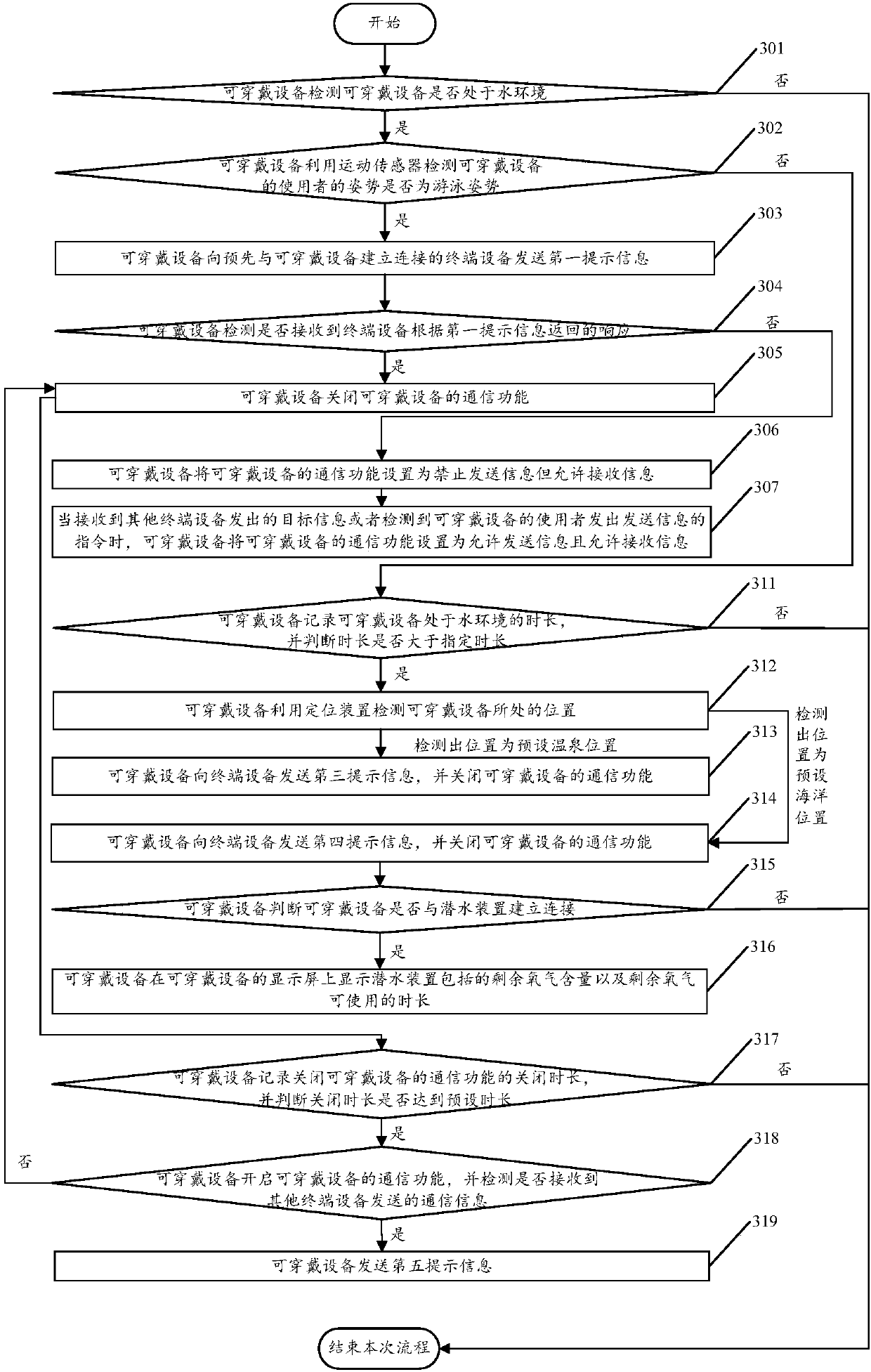 Communication control method of wearable device, and wearable device