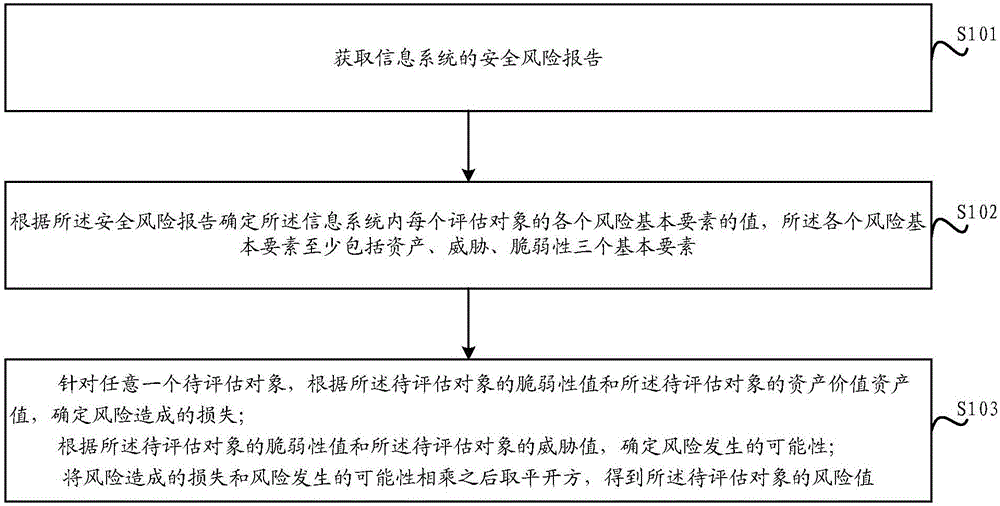 Method and system for evaluating risk of information system