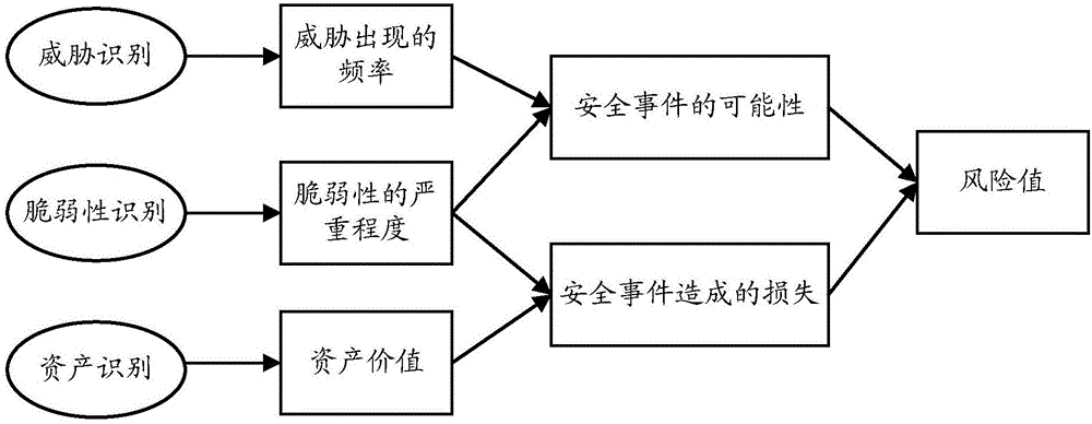 Method and system for evaluating risk of information system