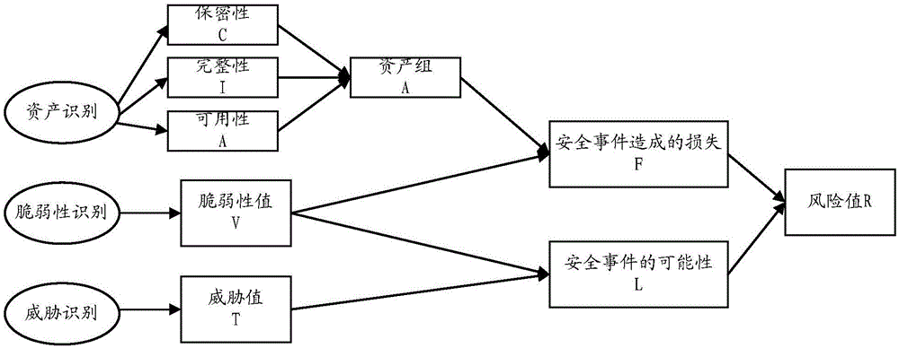 Method and system for evaluating risk of information system