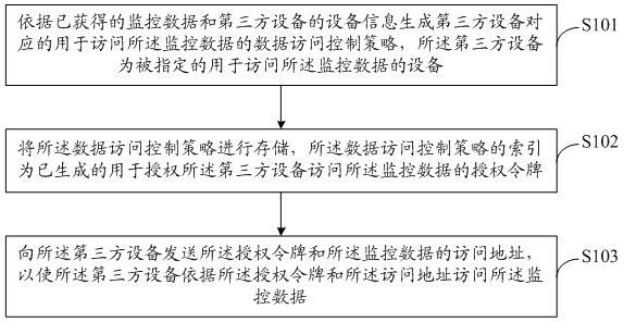 Monitoring data access control method, device and equipment, and storage medium