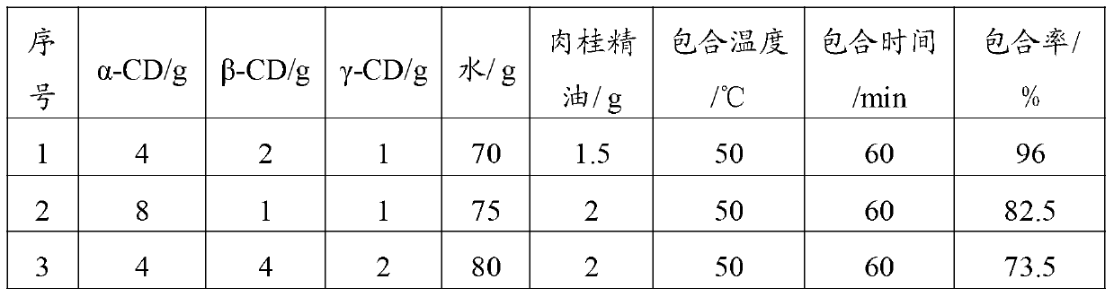 Cinnamon essential oil-cyclodextrin mixture inclusion compound and preparation method thereof