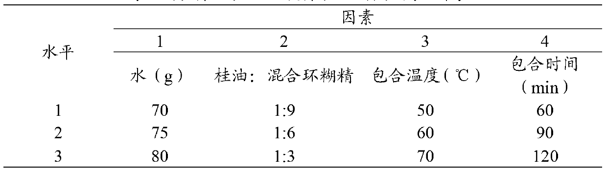 Cinnamon essential oil-cyclodextrin mixture inclusion compound and preparation method thereof