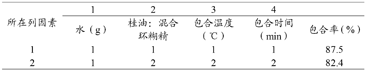 Cinnamon essential oil-cyclodextrin mixture inclusion compound and preparation method thereof