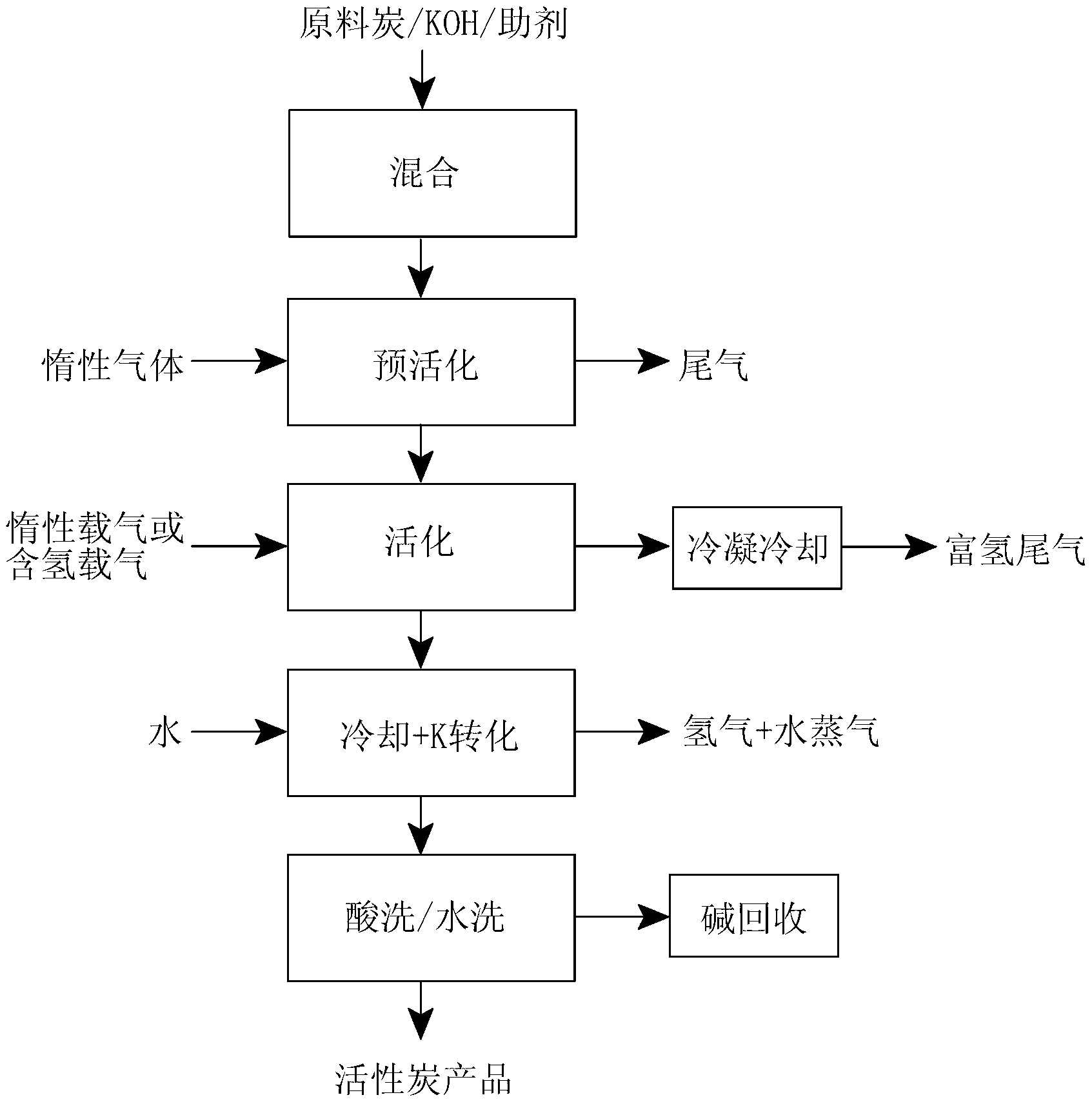 Continuous alkali activation device and method for preparing activated carbon with high specific surface area