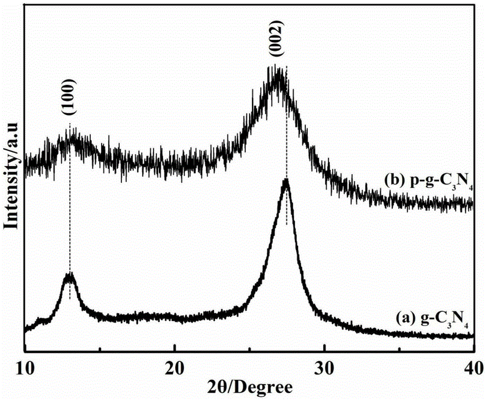 Method for preparing porous graphite-phase carbon nitride material