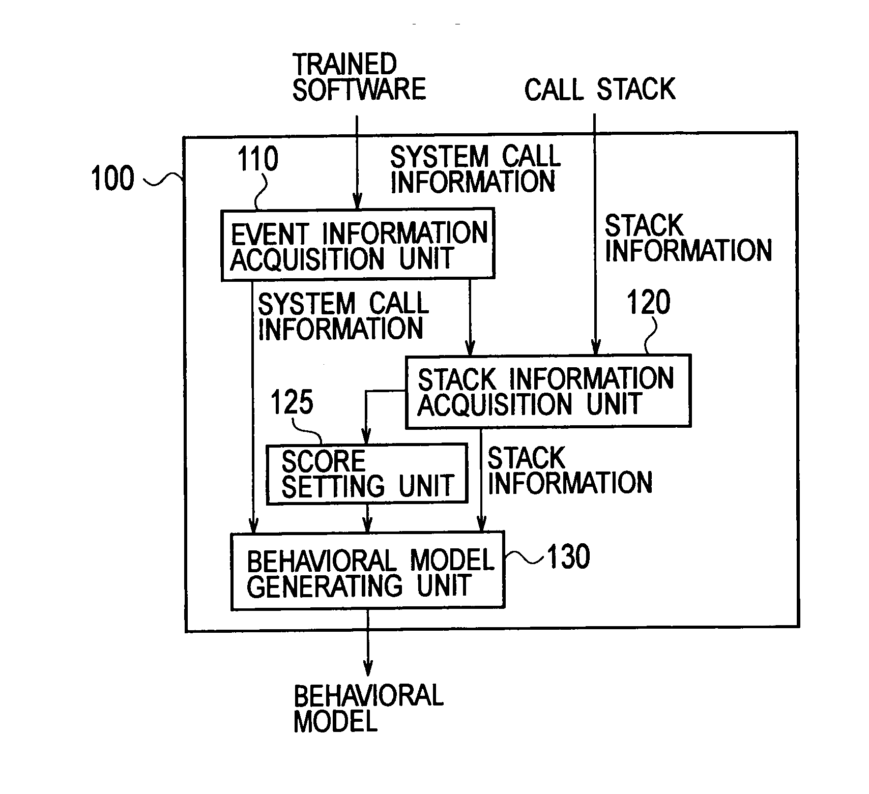 Software behavior modeling device, software behavior modeling method, software behavior verification device, and software behavior verification method