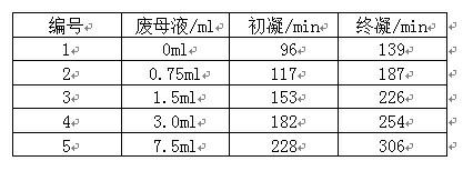 Method for using waste erythritol mother liquor as concrete retarder