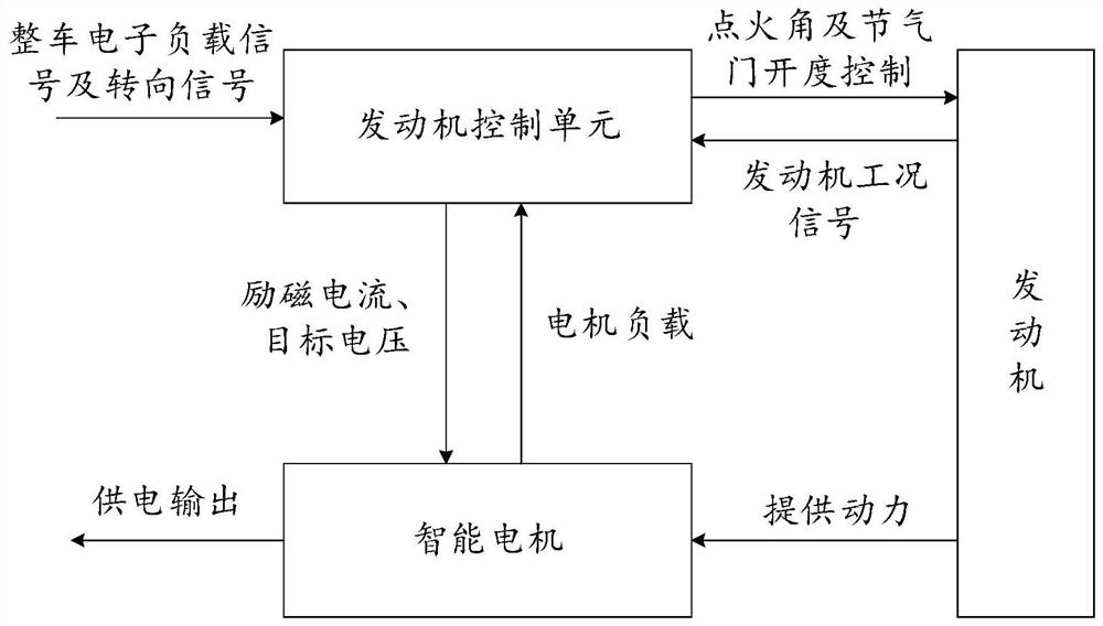 Front control method of intelligent motor under idle running condition of automobile