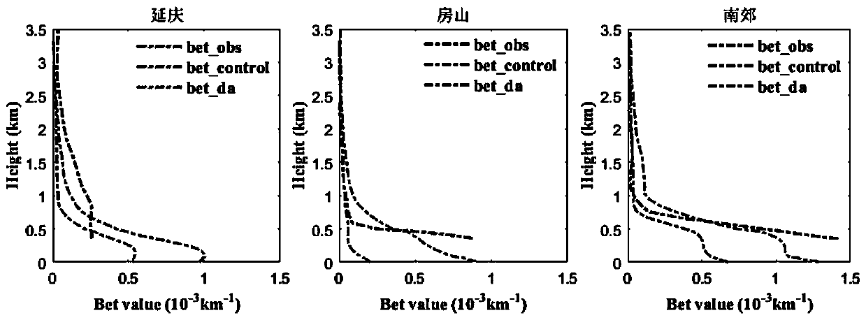 Three-dimensional variational assimilation method for aerosol extinction coefficient based on IMPROVE equation