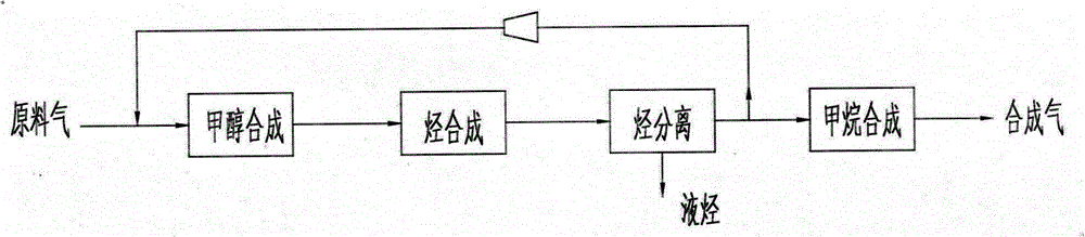 Method and apparatus for producing hydrocarbons by synthesis gas from coal