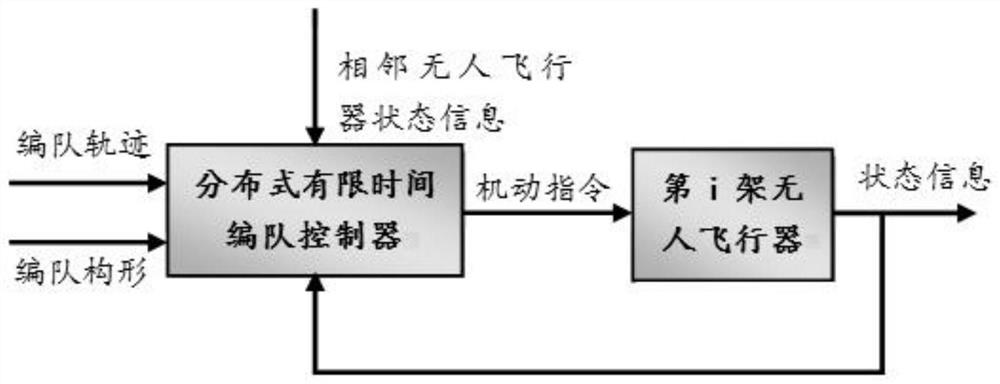 Unmanned aerial vehicle cooperative formation method based on finite time control