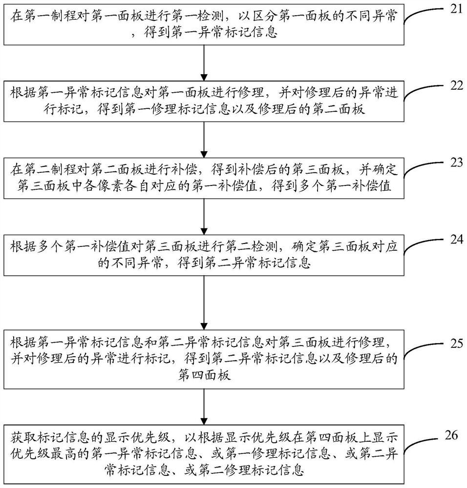 Panel anomaly detection display method and device, electronic equipment and storage medium