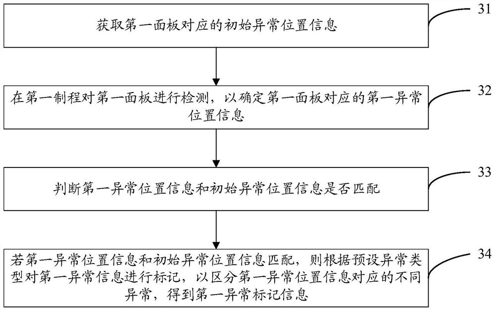 Panel anomaly detection display method and device, electronic equipment and storage medium