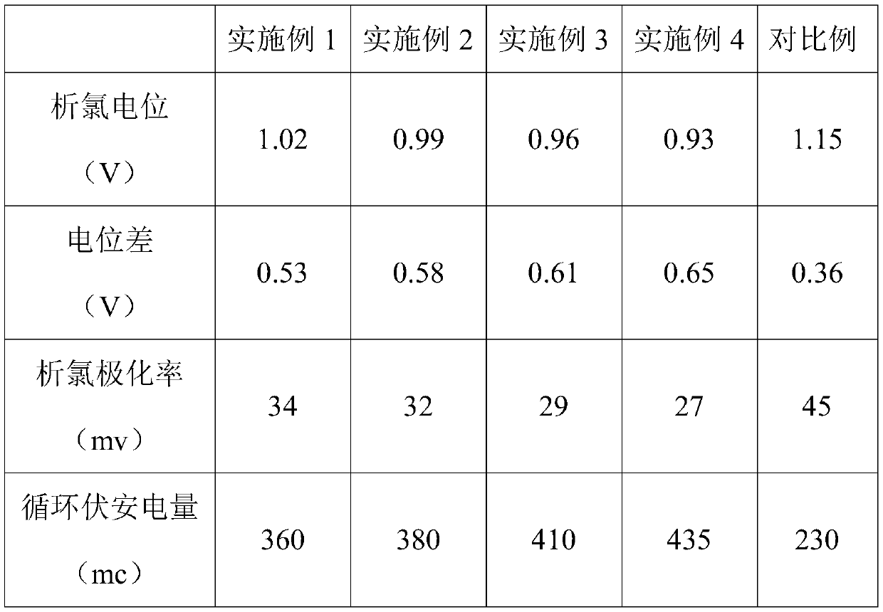 A kind of active coating solution for chlorine analysis electrode and preparation method thereof