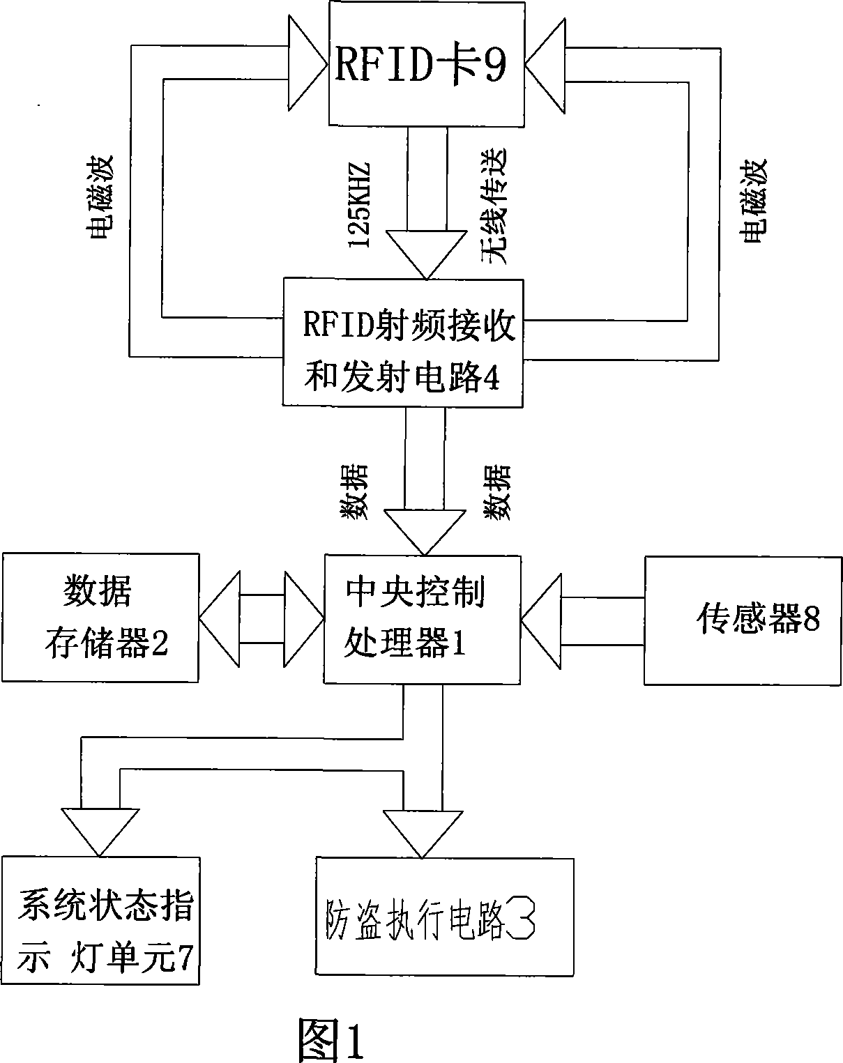 Radio frequency anti-theft equipment