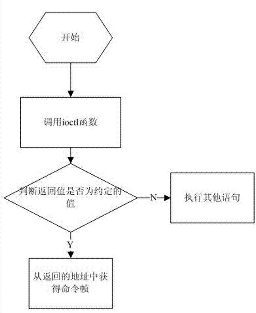 Serial port time-sharing multiplexing method in embedded system