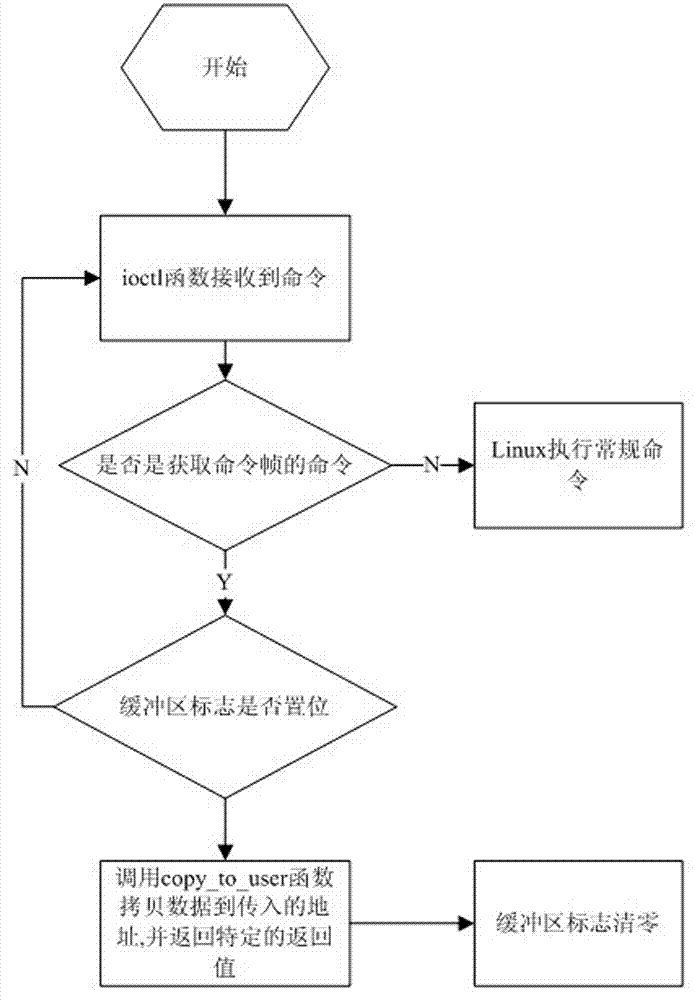 Serial port time-sharing multiplexing method in embedded system