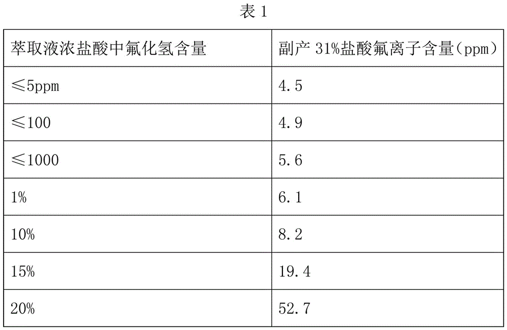 Method and device for recycling by-product hydrochloric acid in methane fluorine compound production