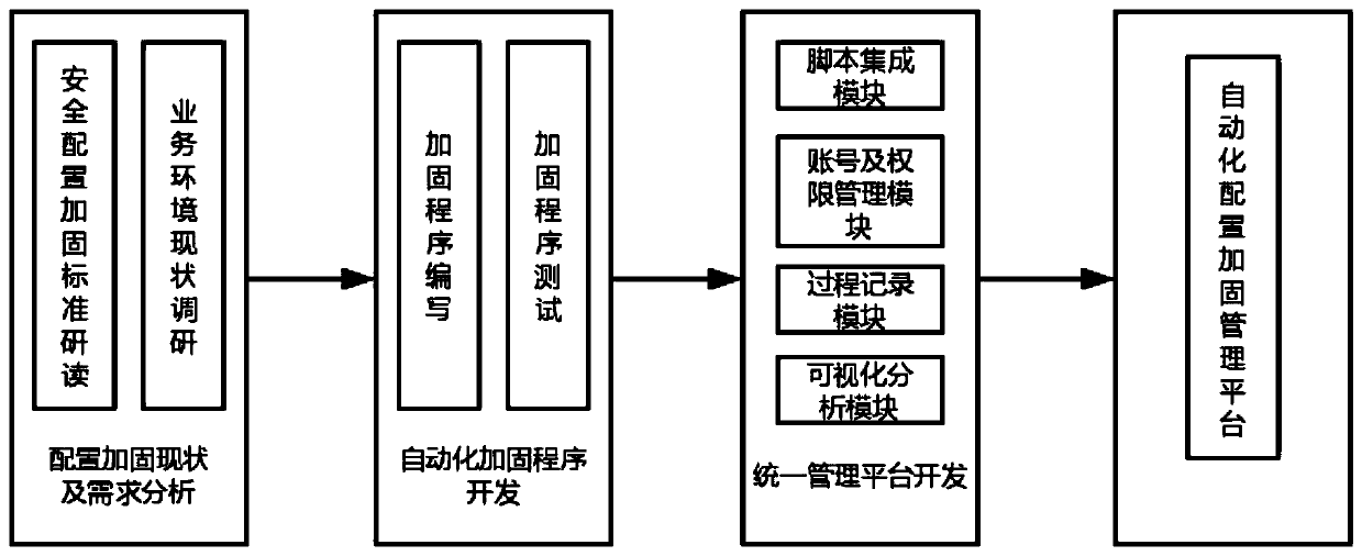 Automatic reinforcing method for security configuration of information system