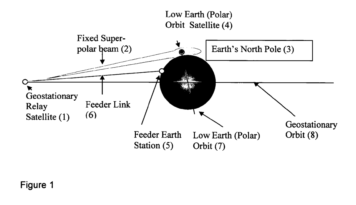 Virtual polar satellite ground station for low orbit earth observation satellites based on a geostationary satellite pointing an antenna over an earth pole