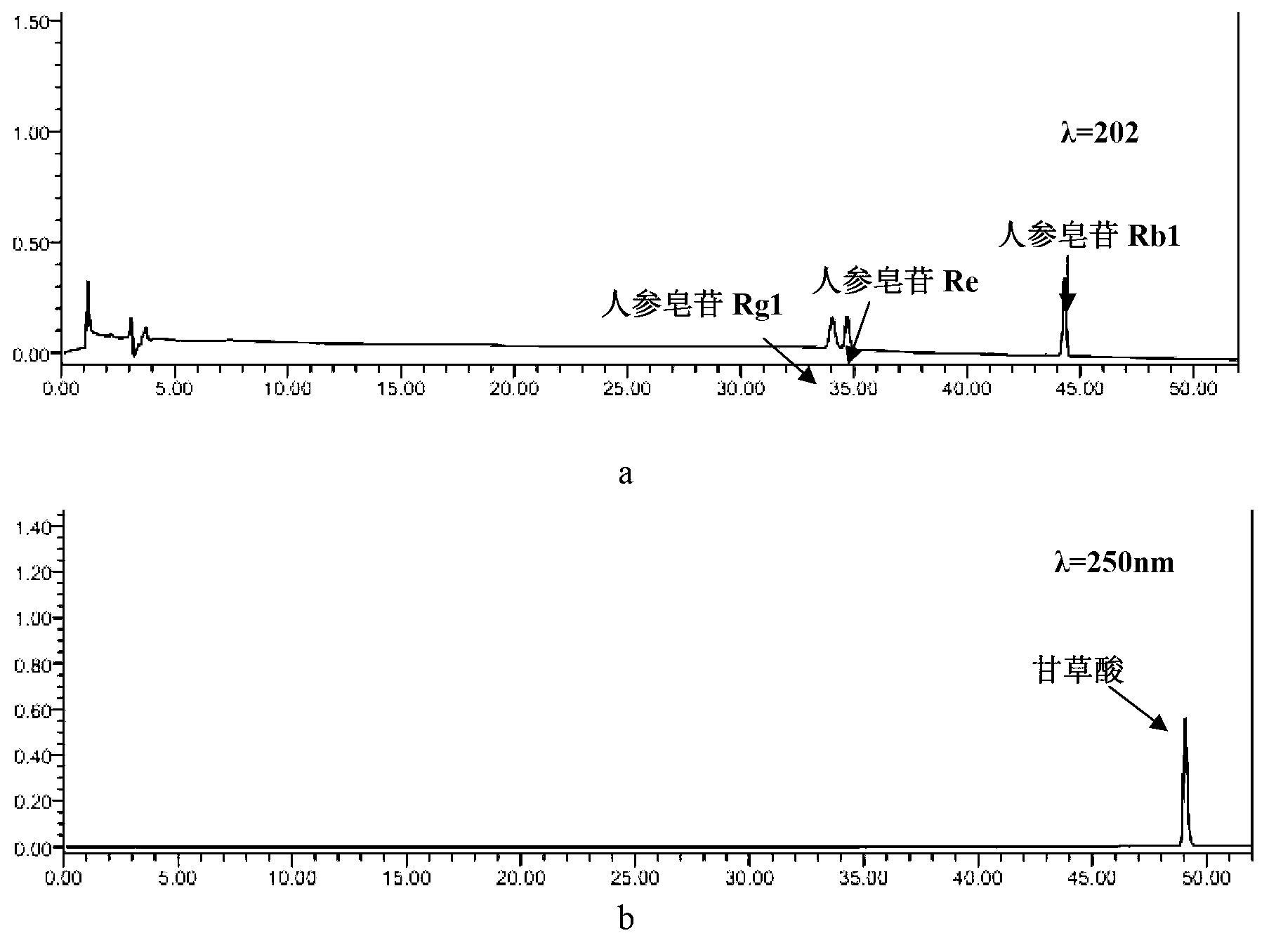 Quality control method of Sijunzi (Chinese name) decoction