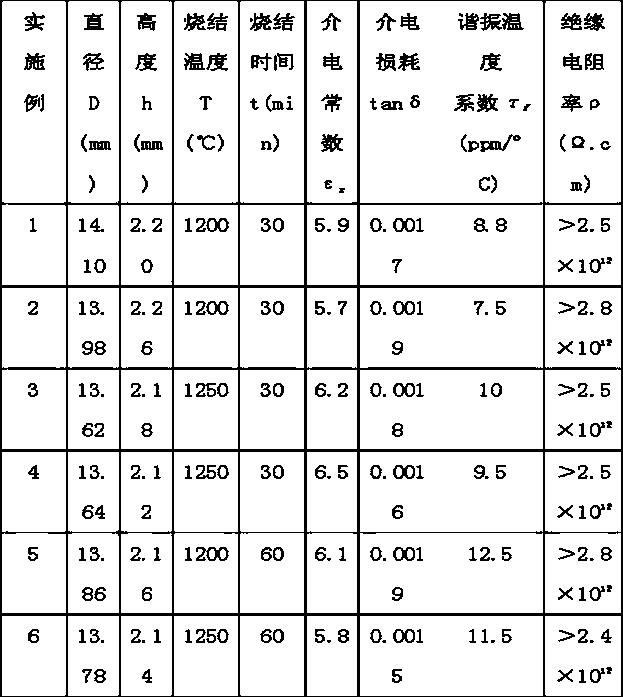 Method for preparing intermediate-temperature microwave dielectric ceramic material