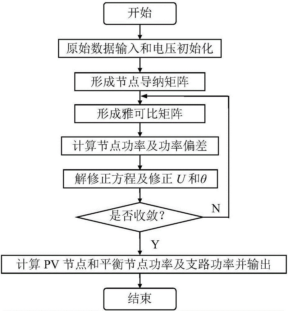 Polar coordinate Newton method load flow calculation method based on Matlab