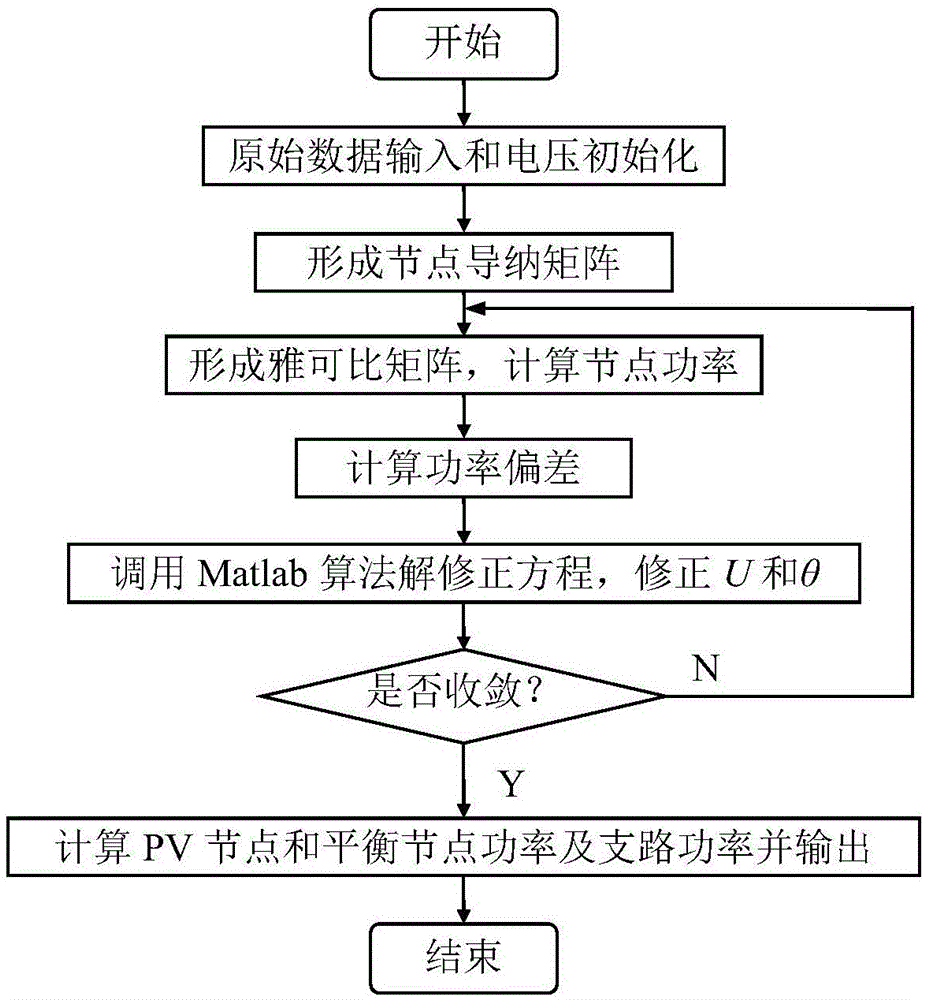 Polar coordinate Newton method load flow calculation method based on Matlab