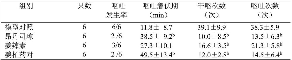 Zingiber and mangifera indica medicine composition for inhibiting vomiting caused by chemotherapy and postoperation and preparation method thereof