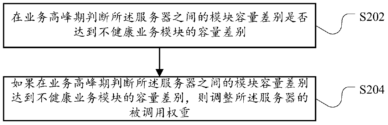 Business module capacity adjusting and optimizing method and device for business cluster and server