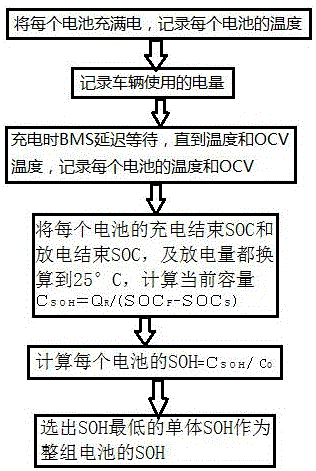 Electric car power battery SOH measuring and calculating method