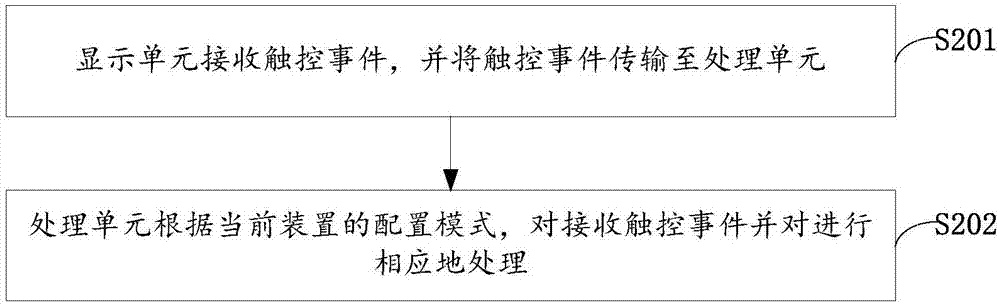 Display method and device for supporting multi-screen input