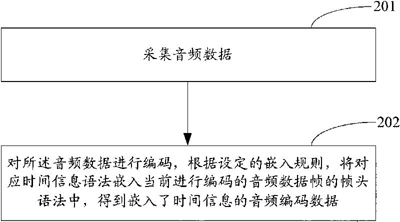 Audio coding and decoding methods, and audio coding and decoding devices