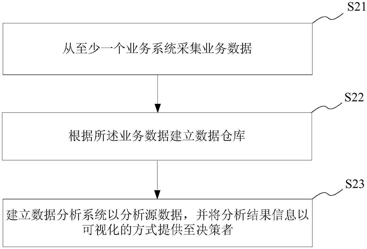 Data analysis method and system, computer readable storage medium and electronic terminal