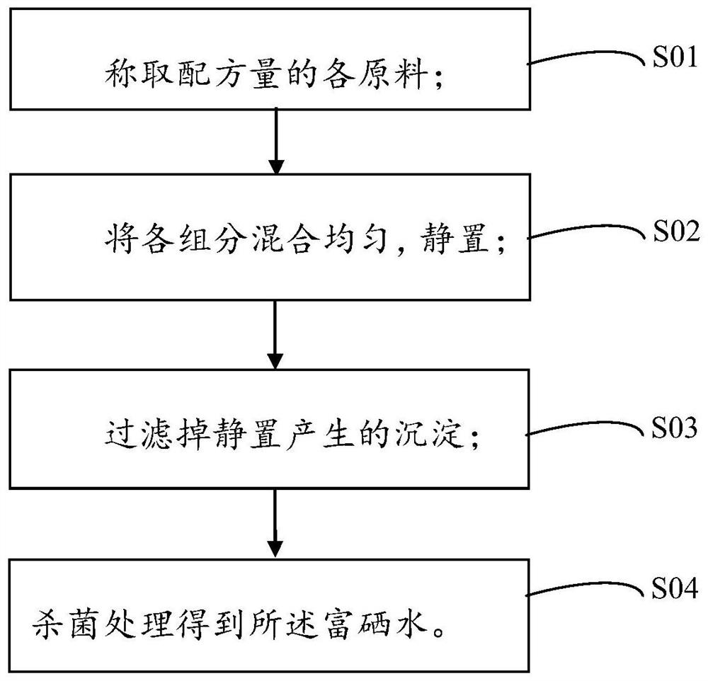 Selenium-rich water and preparation method thereof