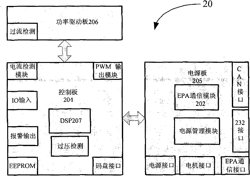 Multi-shaft DC servo motor control system and method based on EPA (Ethernet for Plant Automation) field bus