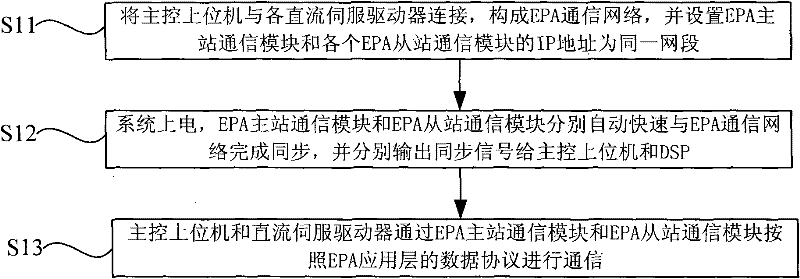 Multi-shaft DC servo motor control system and method based on EPA (Ethernet for Plant Automation) field bus