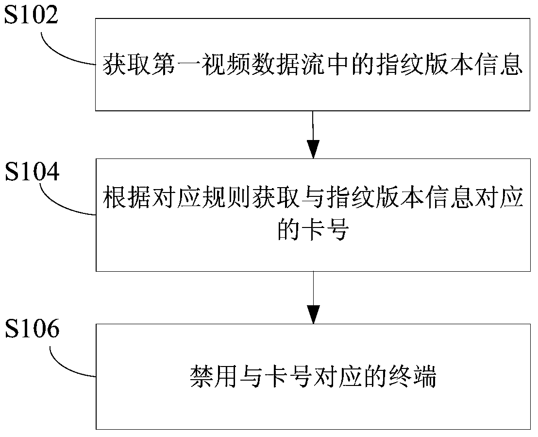 Video data processing method, device and system