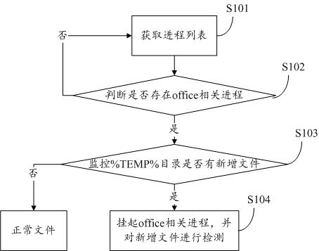 Detection method, system and storage medium of embedded office documents